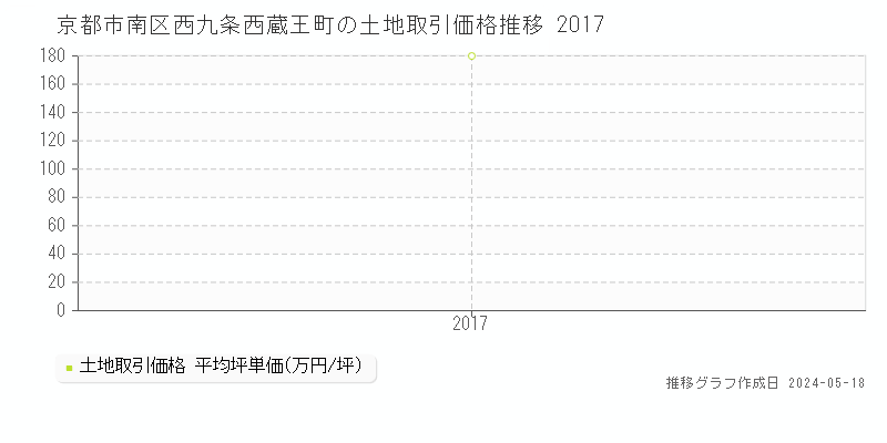 京都市南区西九条西蔵王町の土地価格推移グラフ 