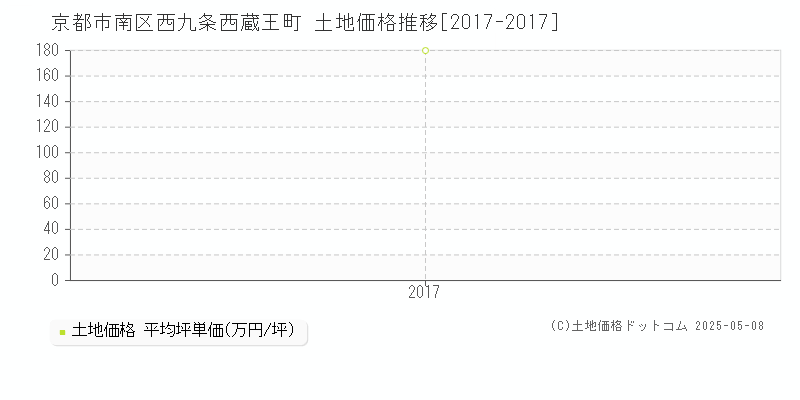 西九条西蔵王町(京都市南区)の土地価格推移グラフ(坪単価)[2017-2017年]