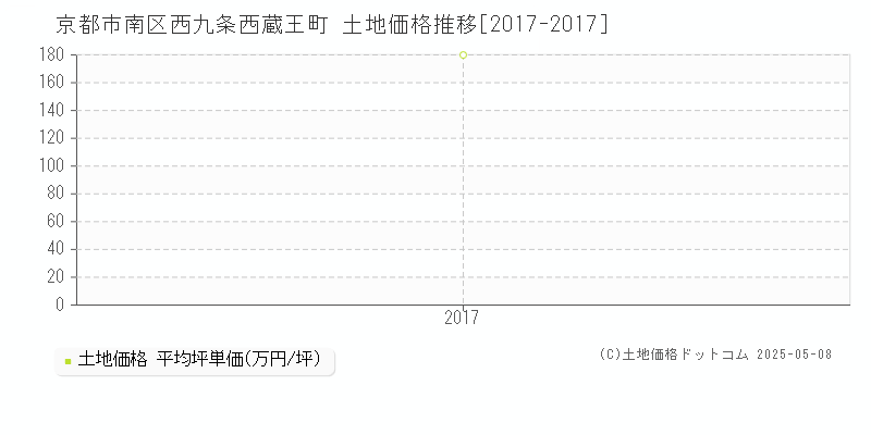 京都市南区西九条西蔵王町の土地価格推移グラフ 