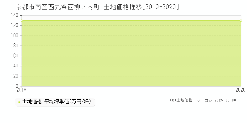 西九条西柳ノ内町(京都市南区)の土地価格推移グラフ(坪単価)[2019-2020年]