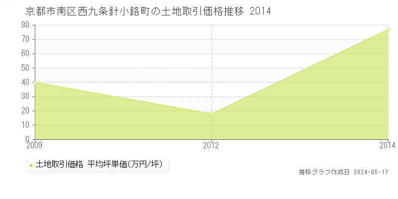 京都市南区西九条針小路町の土地価格推移グラフ 