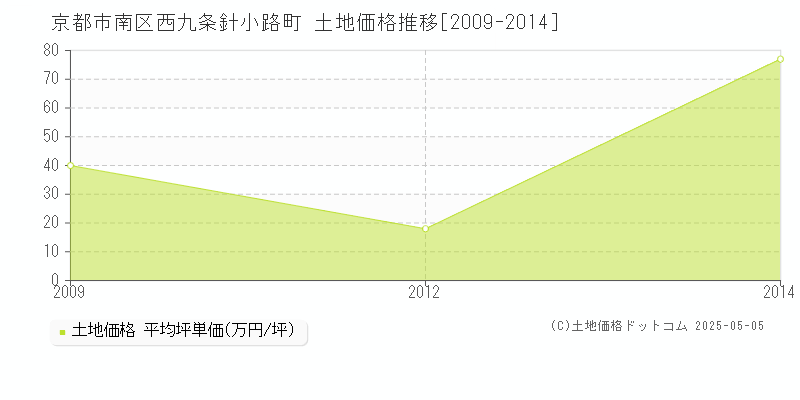 西九条針小路町(京都市南区)の土地価格推移グラフ(坪単価)[2009-2014年]