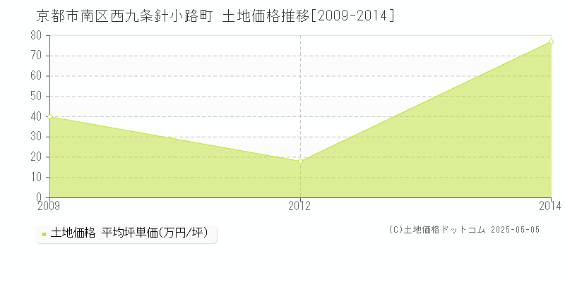 京都市南区西九条針小路町の土地価格推移グラフ 