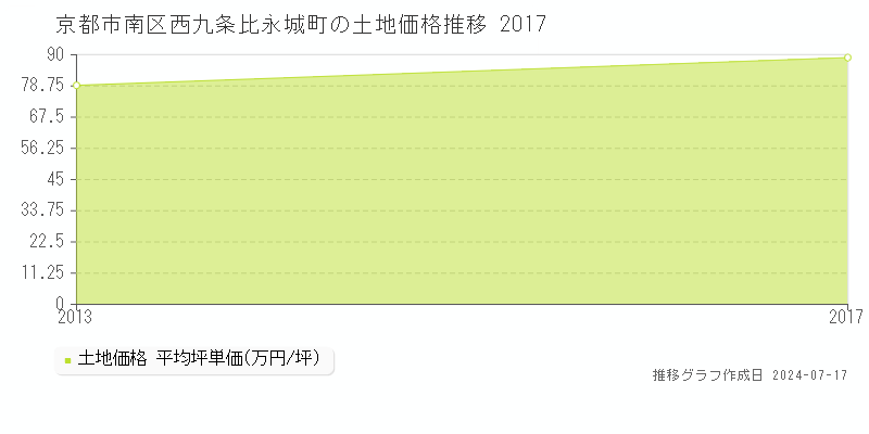 京都市南区西九条比永城町の土地価格推移グラフ 