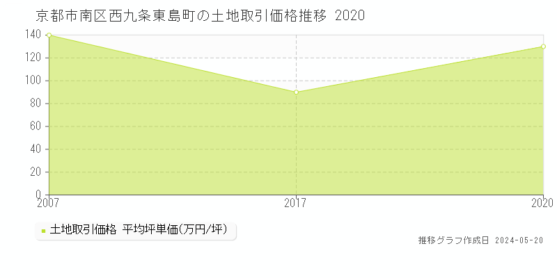 京都市南区西九条東島町の土地価格推移グラフ 