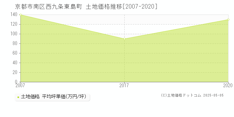 西九条東島町(京都市南区)の土地価格推移グラフ(坪単価)[2007-2020年]