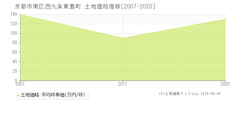 京都市南区西九条東島町の土地価格推移グラフ 