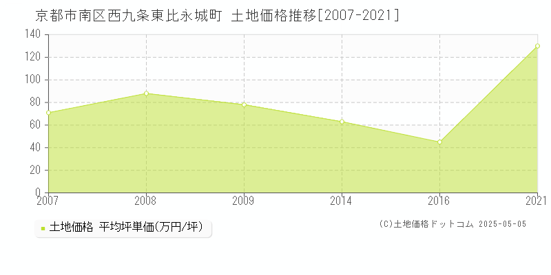 西九条東比永城町(京都市南区)の土地価格推移グラフ(坪単価)[2007-2021年]