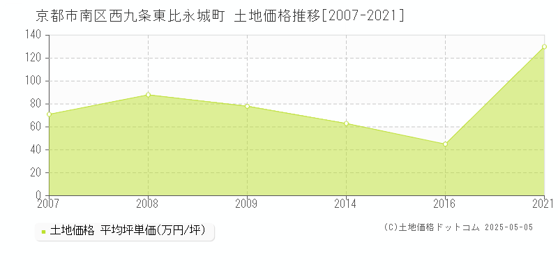 京都市南区西九条東比永城町の土地価格推移グラフ 