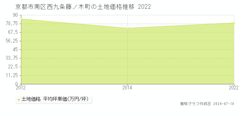 京都市南区西九条藤ノ木町の土地価格推移グラフ 