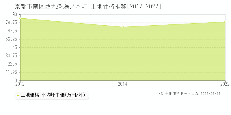 京都市南区西九条藤ノ木町の土地価格推移グラフ 