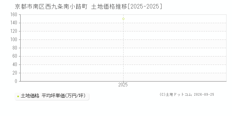 京都市南区西九条南小路町の土地価格推移グラフ(坪単価)[2025-2025年]
