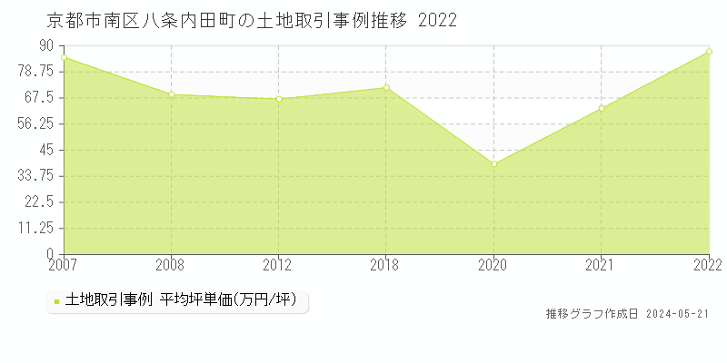 京都市南区八条内田町の土地価格推移グラフ 
