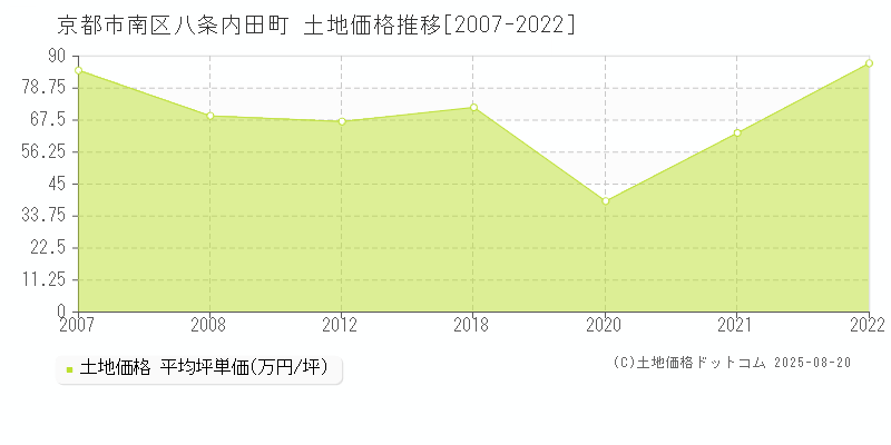八条内田町(京都市南区)の土地価格推移グラフ(坪単価)[2007-2022年]