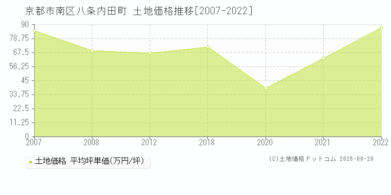 京都市南区八条内田町の土地価格推移グラフ 