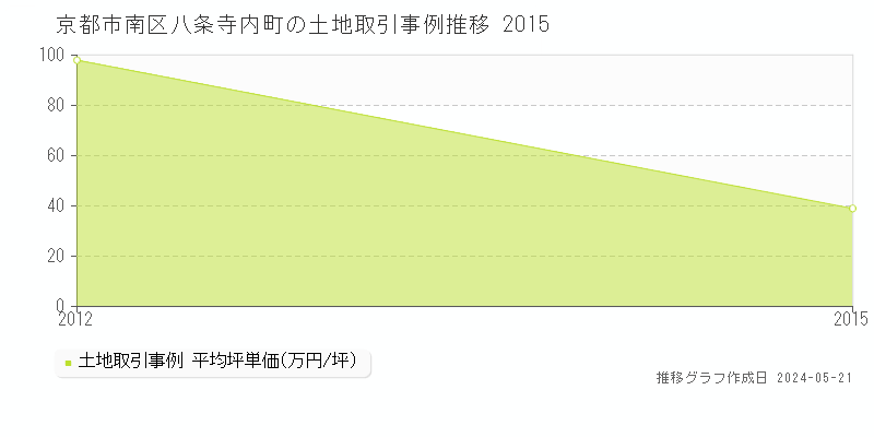 京都市南区八条寺内町の土地価格推移グラフ 