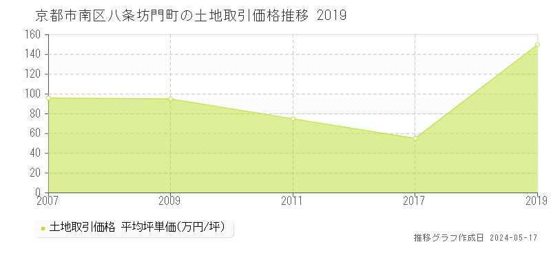 京都市南区八条坊門町の土地価格推移グラフ 