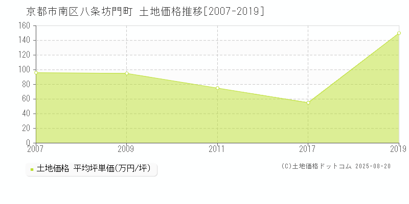 八条坊門町(京都市南区)の土地価格推移グラフ(坪単価)[2007-2019年]