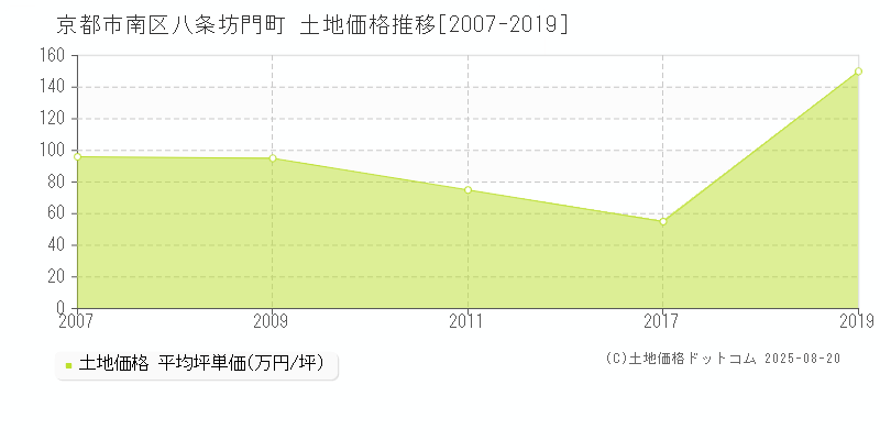 京都市南区八条坊門町の土地価格推移グラフ 