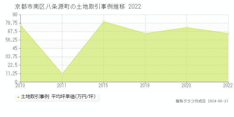京都市南区八条源町の土地価格推移グラフ 