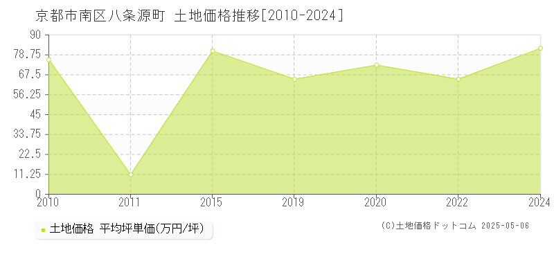 八条源町(京都市南区)の土地価格推移グラフ(坪単価)[2010-2024年]