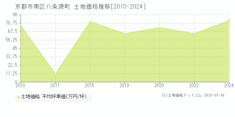 京都市南区八条源町の土地価格推移グラフ 