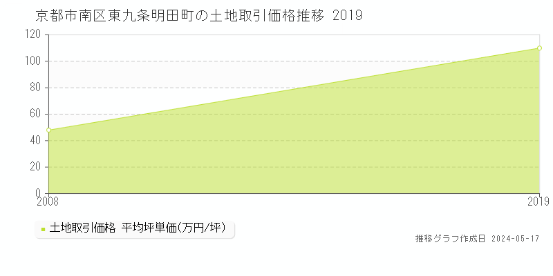 京都市南区東九条明田町の土地価格推移グラフ 