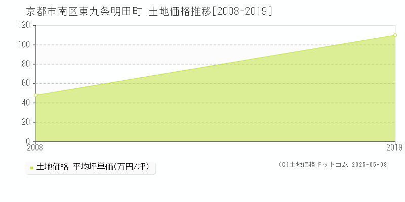 京都市南区東九条明田町の土地価格推移グラフ 