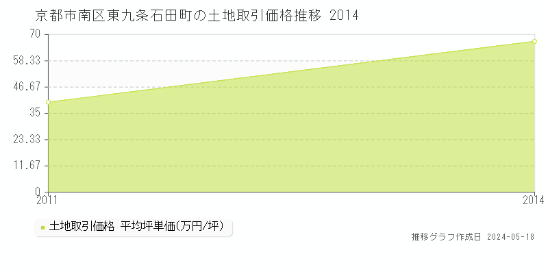 京都市南区東九条石田町の土地価格推移グラフ 