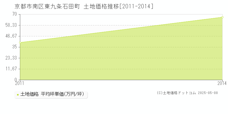 京都市南区東九条石田町の土地価格推移グラフ 