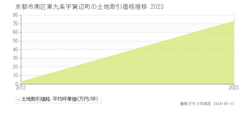 京都市南区東九条宇賀辺町の土地価格推移グラフ 