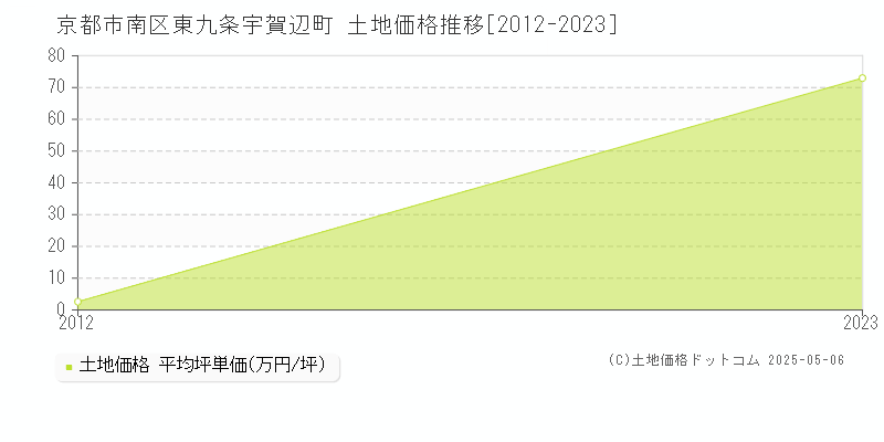 東九条宇賀辺町(京都市南区)の土地価格推移グラフ(坪単価)[2012-2023年]