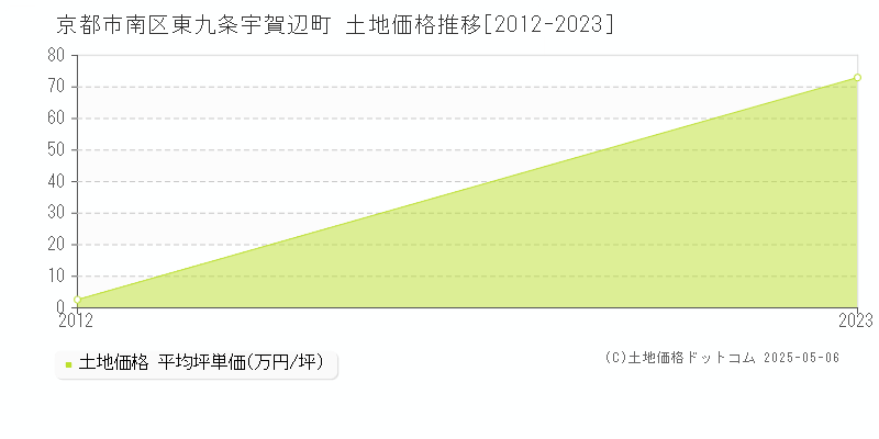 京都市南区東九条宇賀辺町の土地価格推移グラフ 