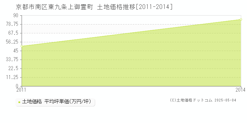 東九条上御霊町(京都市南区)の土地価格推移グラフ(坪単価)[2011-2014年]