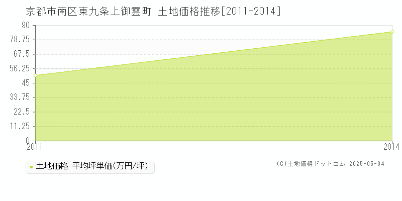 京都市南区東九条上御霊町の土地価格推移グラフ 