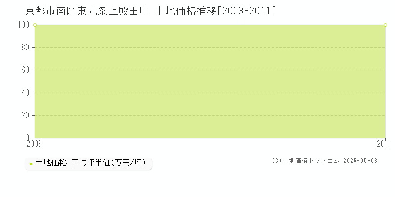 東九条上殿田町(京都市南区)の土地価格推移グラフ(坪単価)[2008-2011年]