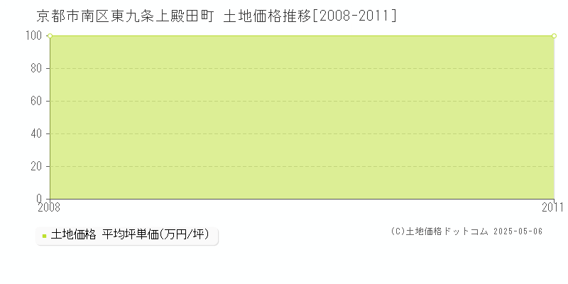 京都市南区東九条上殿田町の土地価格推移グラフ 