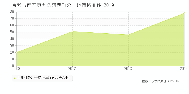 京都市南区東九条河西町の土地価格推移グラフ 