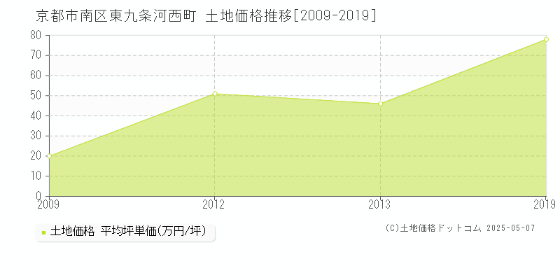 東九条河西町(京都市南区)の土地価格推移グラフ(坪単価)[2009-2019年]