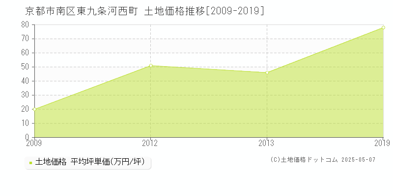 京都市南区東九条河西町の土地価格推移グラフ 