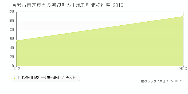 京都市南区東九条河辺町の土地価格推移グラフ 