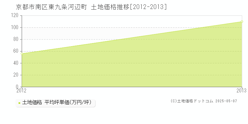 京都市南区東九条河辺町の土地価格推移グラフ 