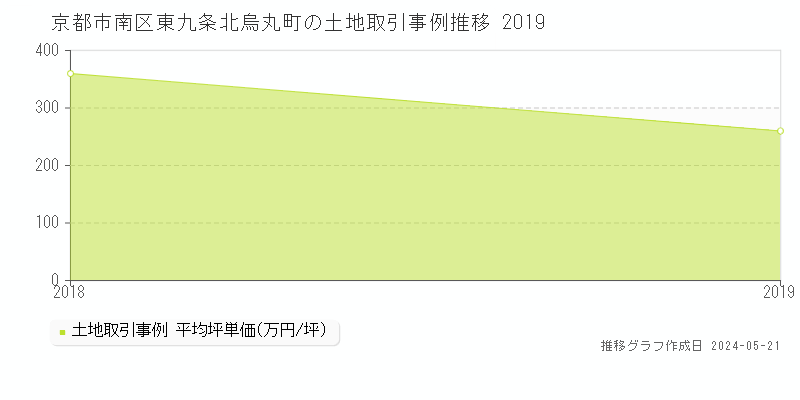 京都市南区東九条北烏丸町の土地価格推移グラフ 