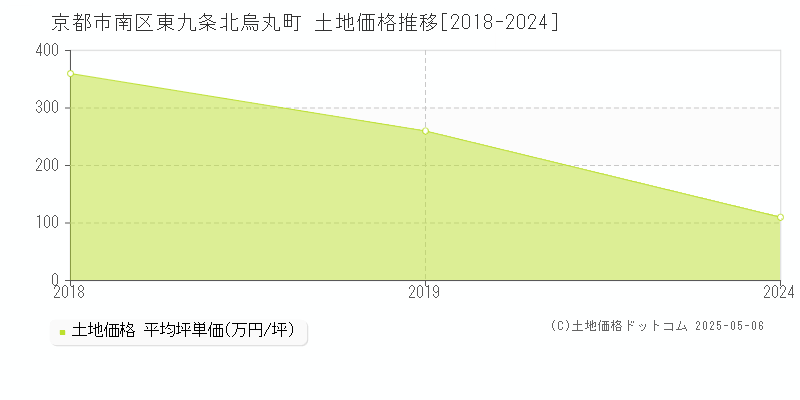 東九条北烏丸町(京都市南区)の土地価格推移グラフ(坪単価)[2018-2024年]