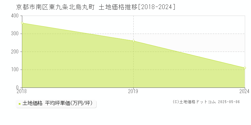 京都市南区東九条北烏丸町の土地価格推移グラフ 