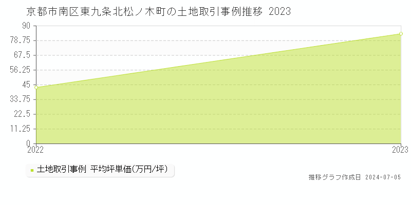 京都市南区東九条北松ノ木町の土地価格推移グラフ 