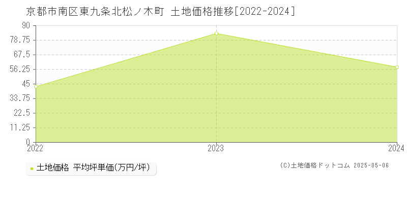 東九条北松ノ木町(京都市南区)の土地価格推移グラフ(坪単価)[2022-2024年]