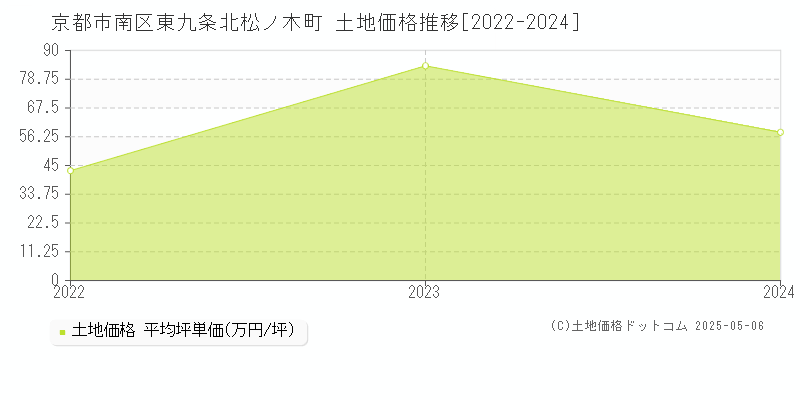 京都市南区東九条北松ノ木町の土地価格推移グラフ 