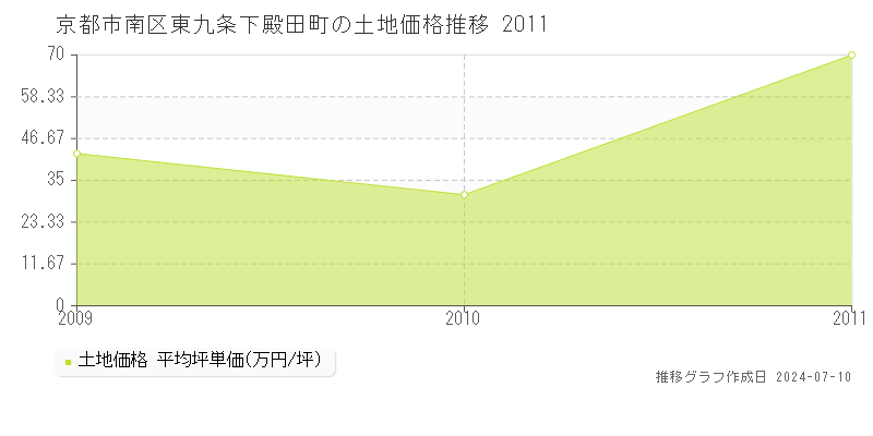 京都市南区東九条下殿田町の土地取引事例推移グラフ 