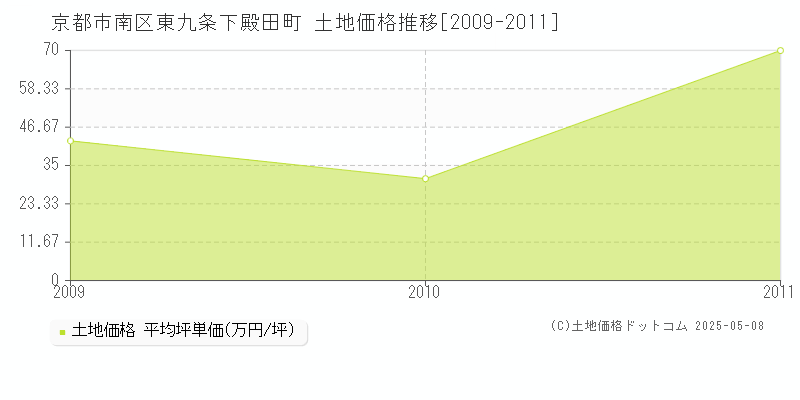 東九条下殿田町(京都市南区)の土地価格推移グラフ(坪単価)[2009-2011年]